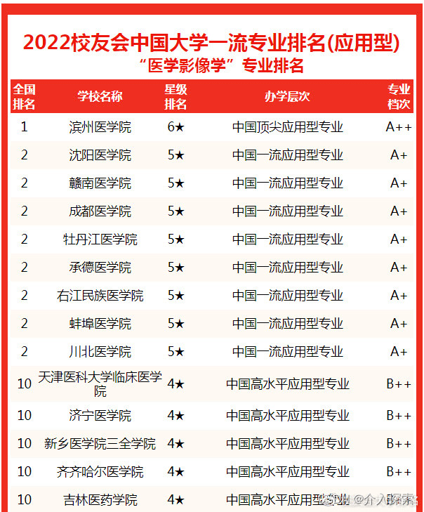 醫(yī)學影像學專業(yè)排名(醫(yī)學類最吃香的三個專業(yè))-圖1