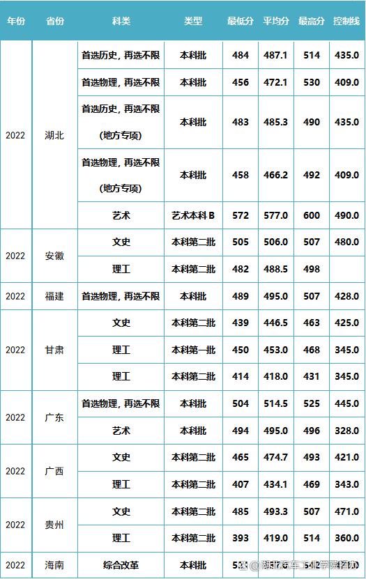 湖北高考分數線查詢(湖北省?？婆稒n線)-圖1