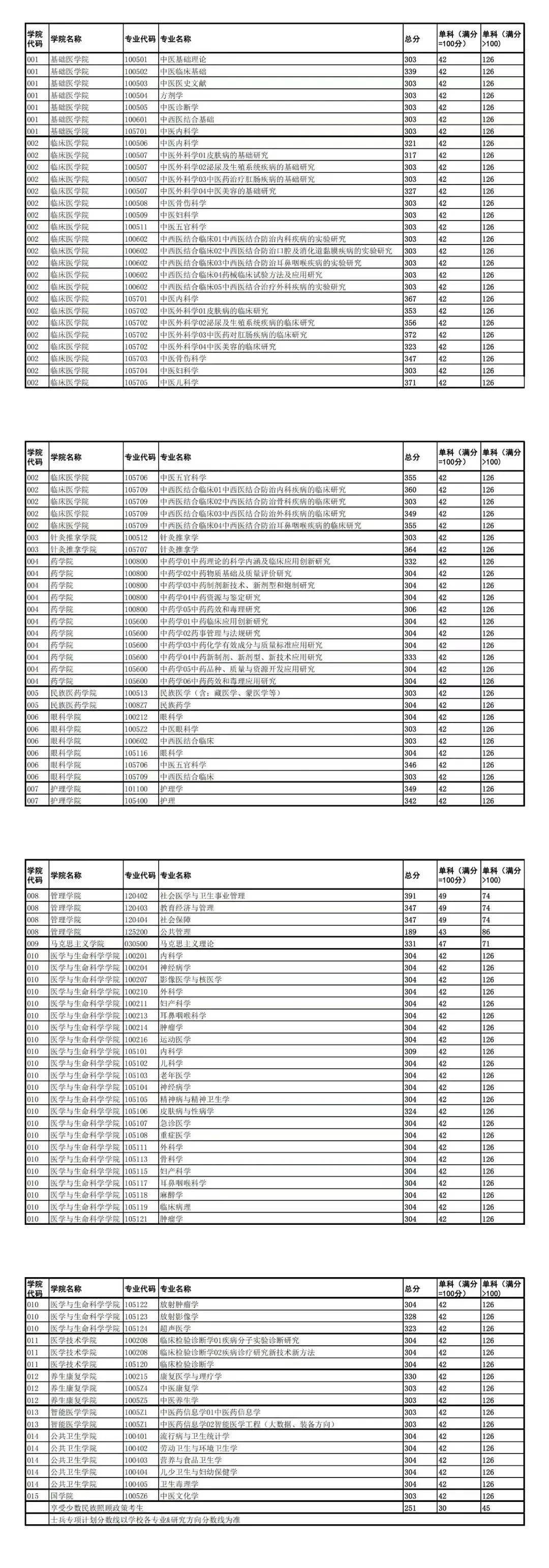 成都中醫(yī)藥大學(xué)錄取分數(shù)線(中醫(yī)藥大學(xué)考研難度排名)-圖1