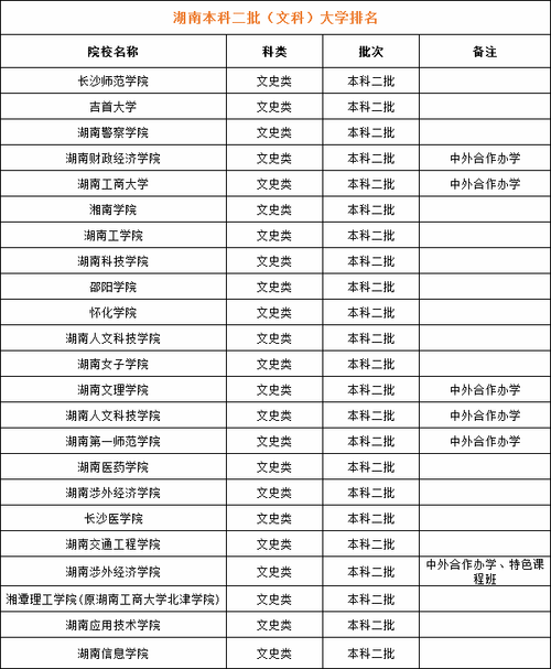 湖南二本大學有哪些(2023年湖南二本分數線)-圖1
