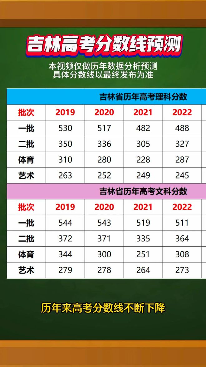 吉林 高考 分數線(高考移民去哪個省最好)-圖1