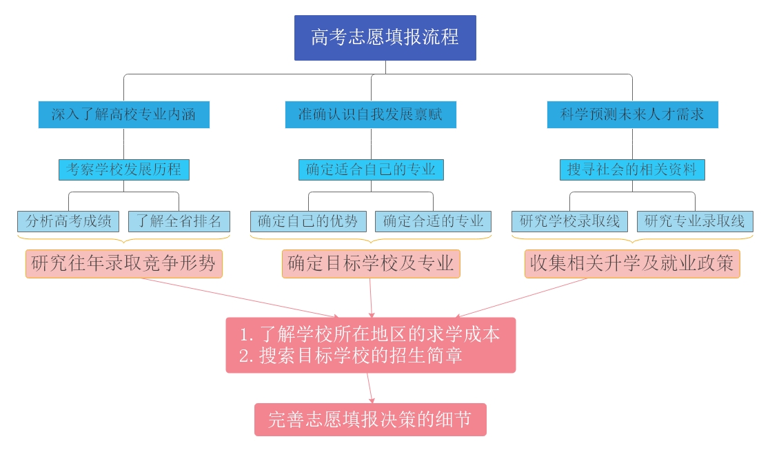 征集志愿怎么填報(征集志愿最簡單三個步驟)-圖1