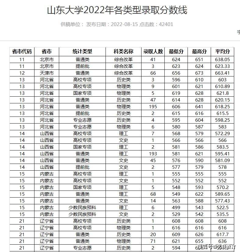 山東大學錄取分數線(山東大學四大王牌專業)-圖1