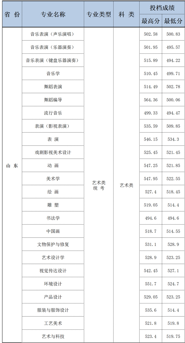 藝術類本科分數線(美術生一本二本分數線)-圖1
