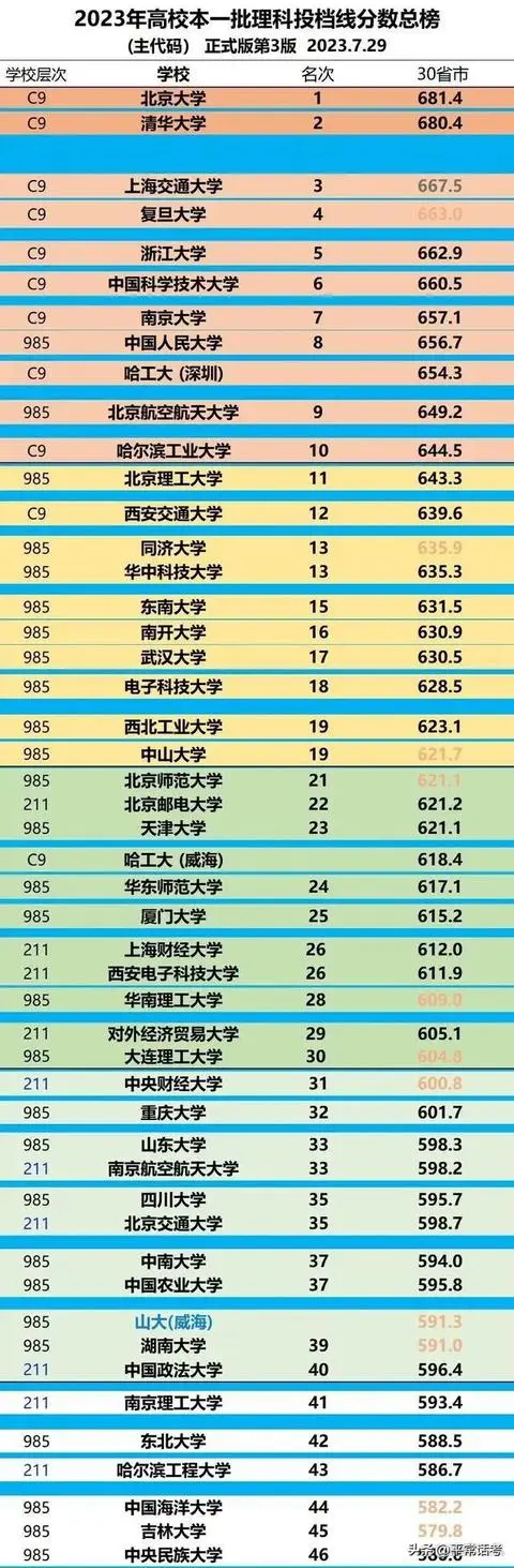 211大學排名2021最新排名(全國49所財經大學排名)-圖1
