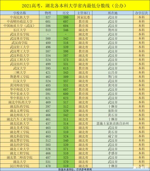 湖北本科分數線(高考450分最好6所學校)-圖1
