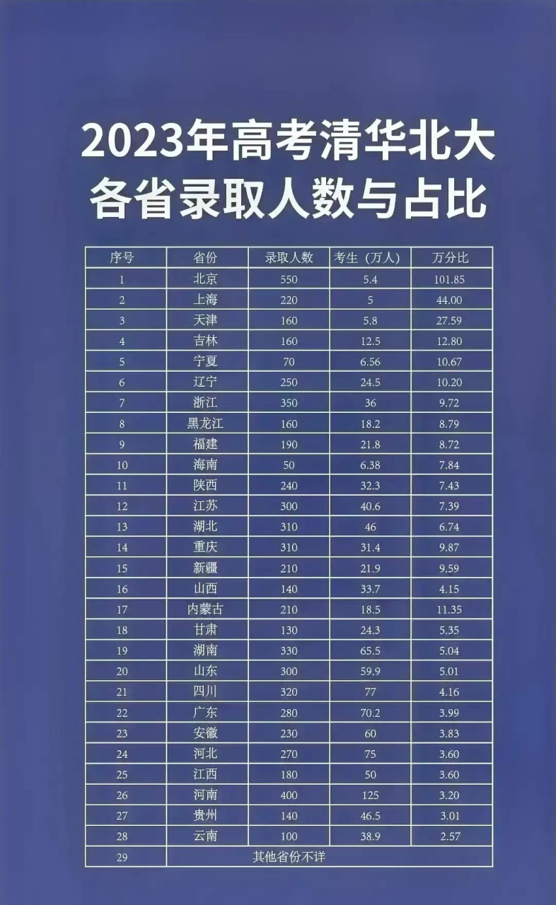 清華北大錄取分數線(高考650分能上清華北大嗎)-圖1
