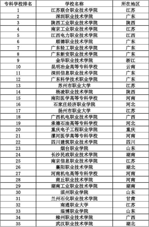 專科學校排名2013(最新全國專科院校排名)-圖1