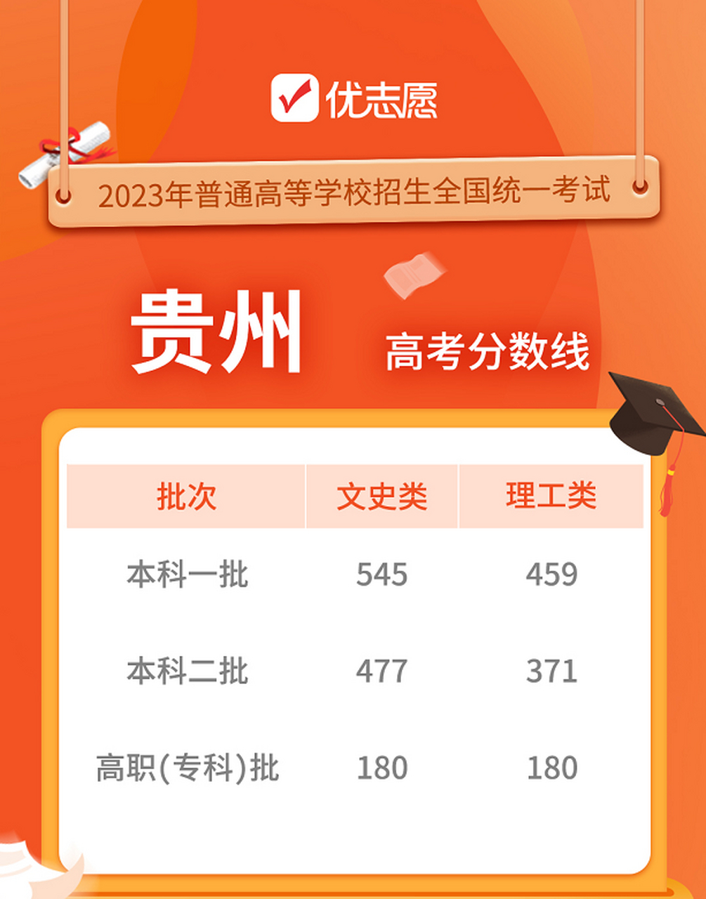 貴州高考分數線(貴州高考優勢大嗎)-圖1