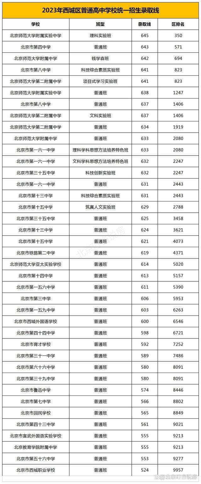 北京錄取分數線(北京一本最低分數線)-圖1