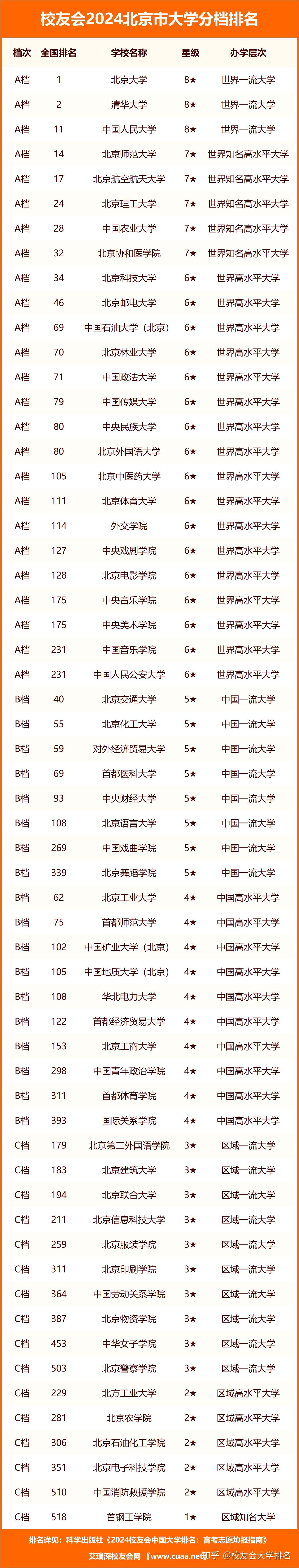 北京大學排名(北京市大學名單一覽表)-圖1