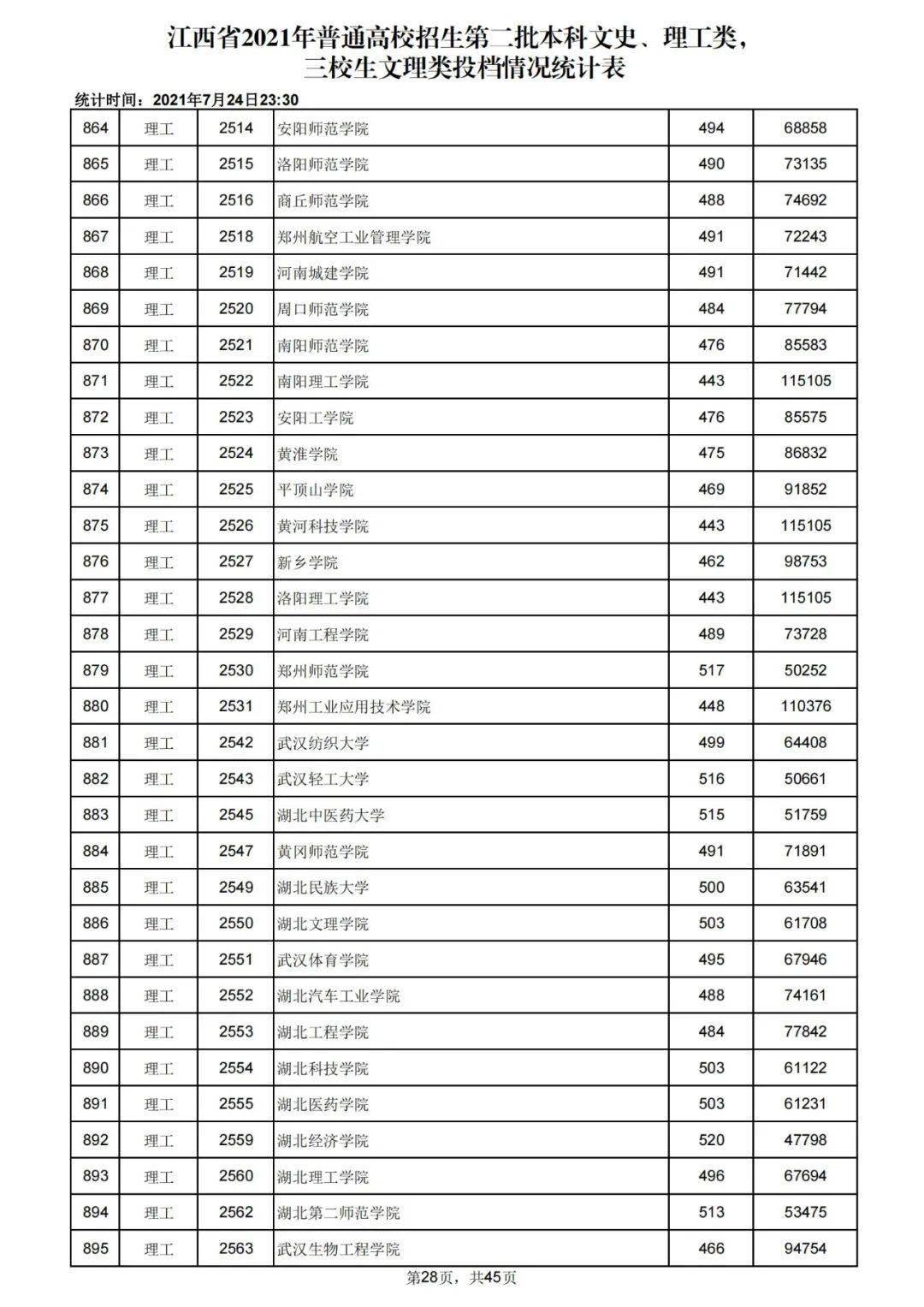 今年二本分數線(二本線最低的公辦大學)-圖1