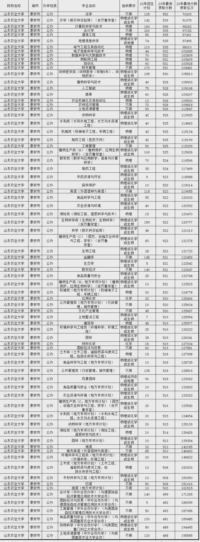 山東最低分的本科學校(山東最容易考研的大學)-圖1