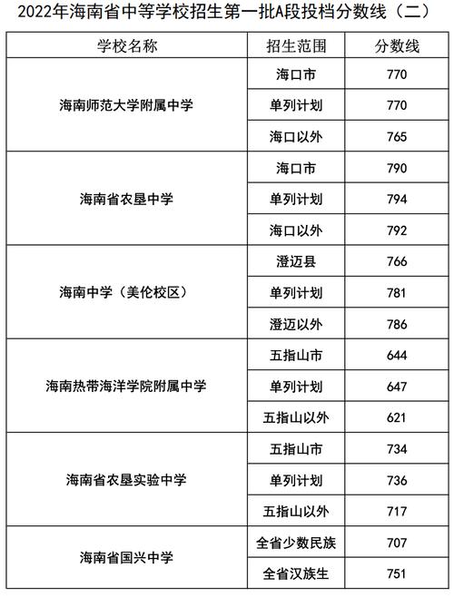 海南省高考分數(shù)線(海南考生多少分能上二本)-圖1