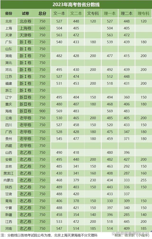 全國高考分數線一覽表(2024年二本要多少分)-圖1