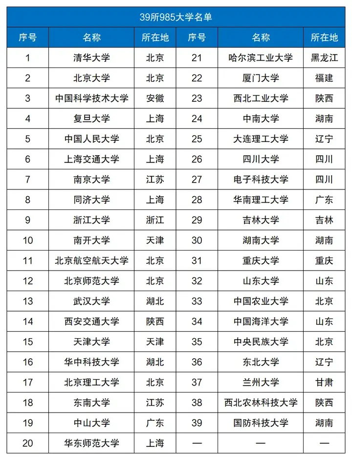 全國211大學名單(211一共多少所大學)-圖1