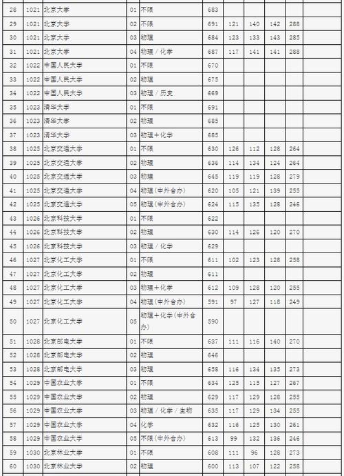 北京二本錄取分數線(北京二本有哪些)-圖1