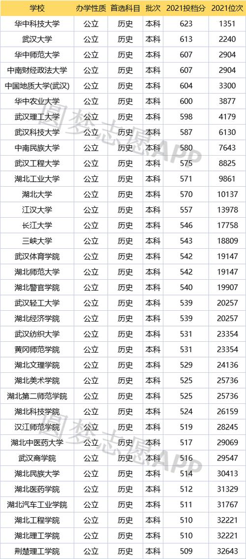湖北二本大學排名及分數線(二本線最低的公辦大學)-圖1