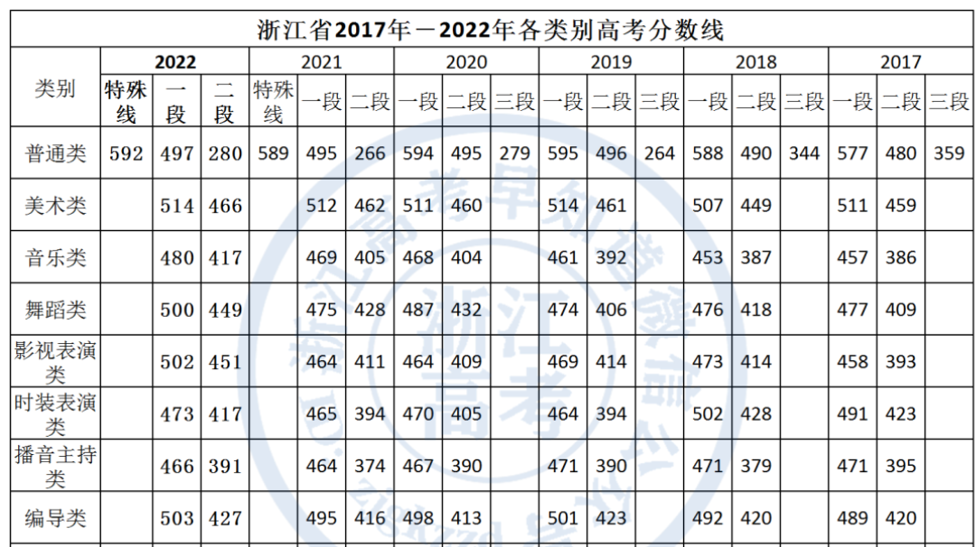 浙江省歷年高考分數線(浙江歷年本科線)-圖1
