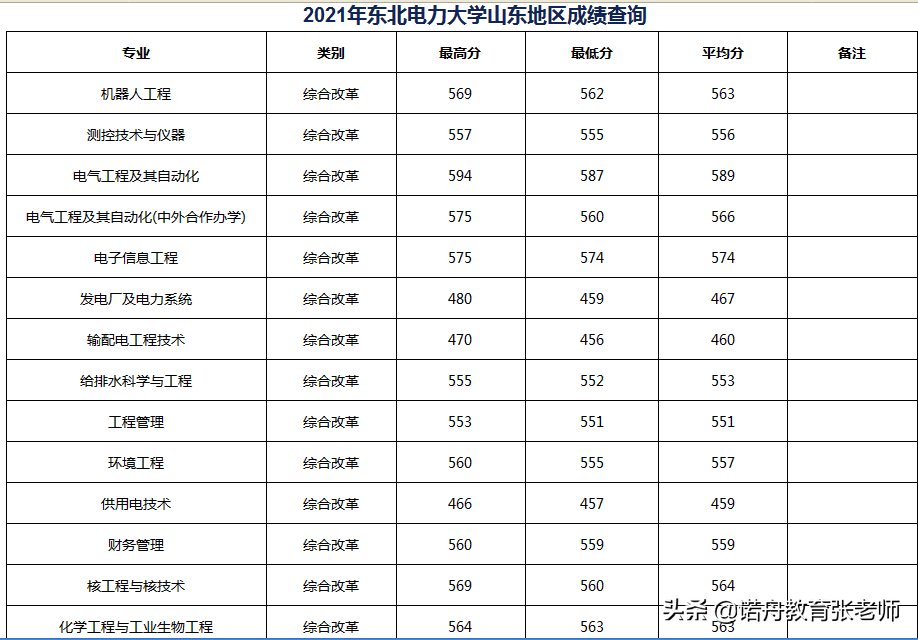 東北電力大學(xué)錄取分?jǐn)?shù)線(全國最牛三所電力大學(xué))-圖1