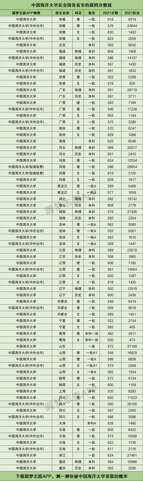 中國海洋大學錄取分數線(中國海洋大學好找工作嗎)-圖1