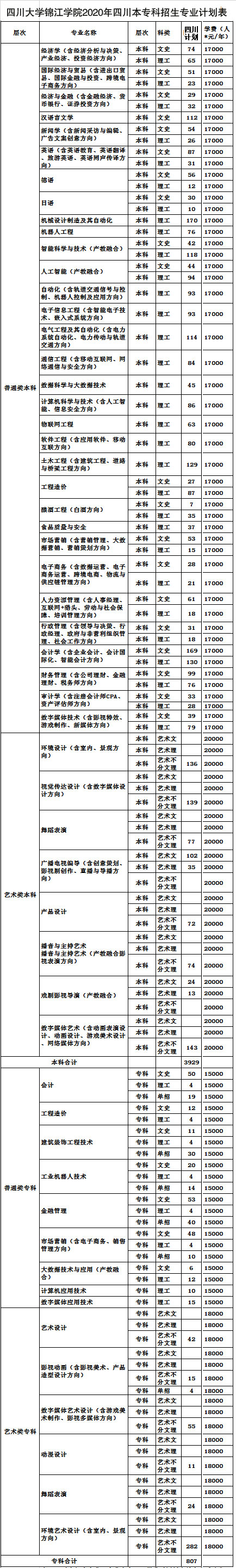 四川大學錦江學院學費(錦江學院是正規大學嗎)-圖1