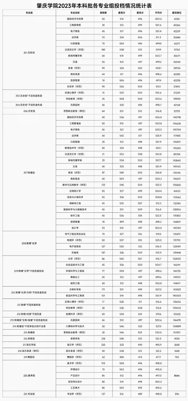 肇慶學(xué)院分?jǐn)?shù)線(廣東最低分的公辦二本大學(xué))-圖1