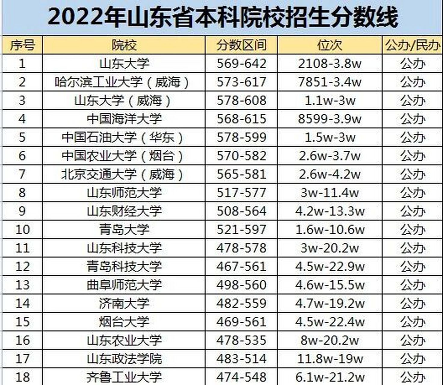 山東省分?jǐn)?shù)線(山東多少分可以上一本)-圖1