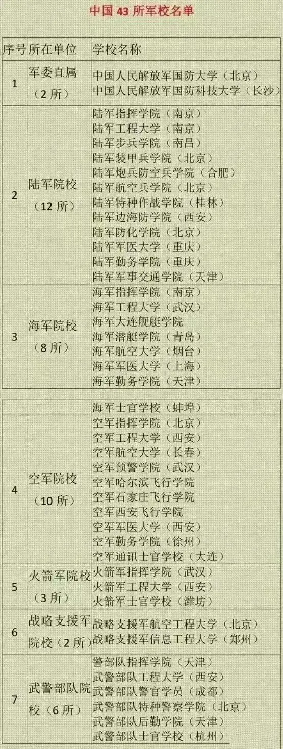 中國43所軍校排名(軍事學校全國所有排行)-圖1