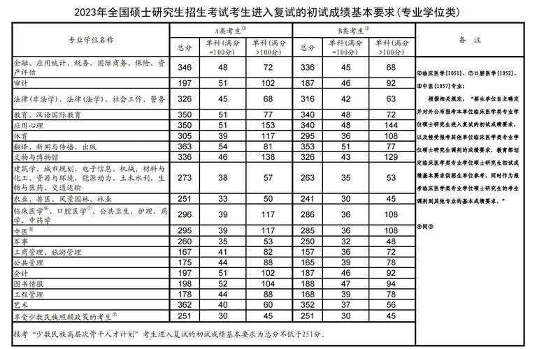 考研分數線(2024研究生分數線)-圖1