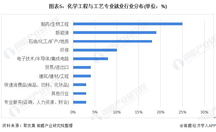 化學(xué)工程與工藝就業(yè)方向及前景(化學(xué)最吃香的十大專業(yè))-圖1