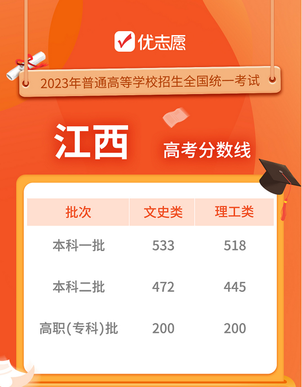 江西高考分數線(高考最難的三個省份)-圖1