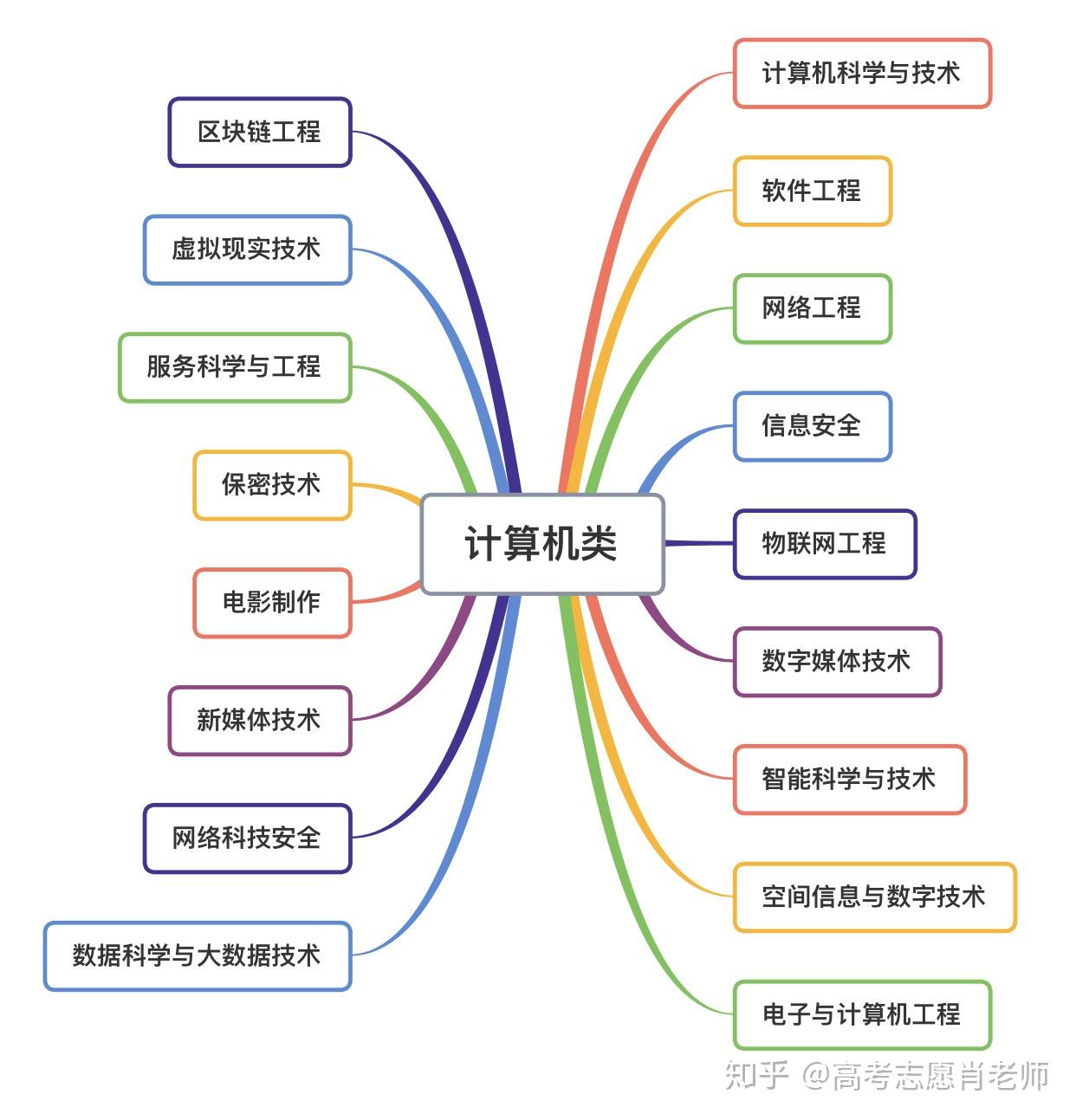 計算機最好的5個專業(學計算機的畢業后可以找什么工作)-圖1