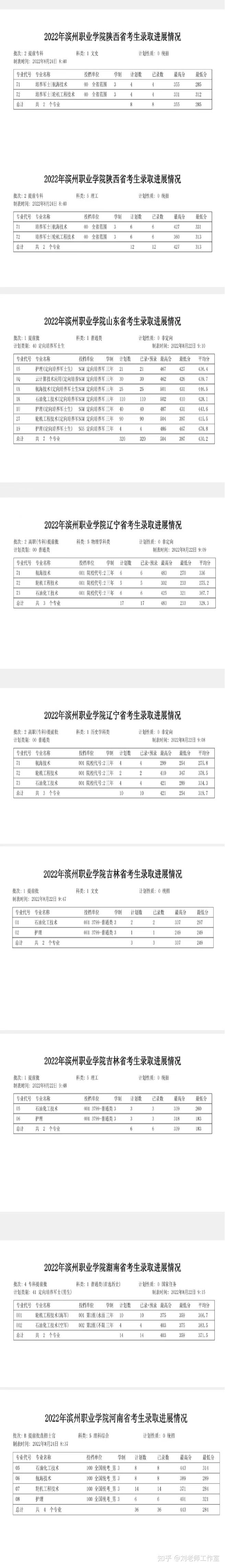濱州職業(yè)學(xué)院分數(shù)線(濱州高職學(xué)校有哪些)-圖1
