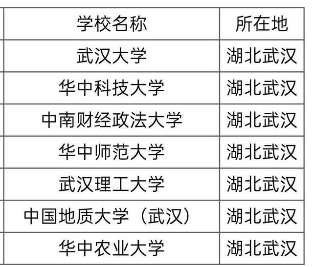 湖北211大學(xué)名單(湖北最好15所大學(xué))-圖1