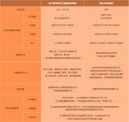 北大青鳥學校學費一年多少錢呢(北大青鳥學費價目表)-圖1