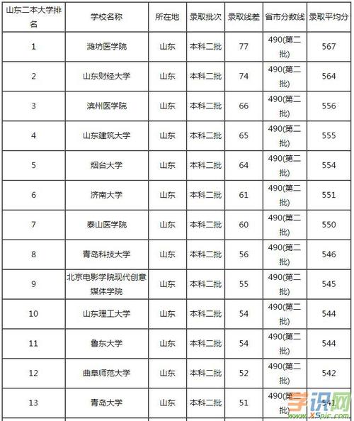 山東二本(山東二本大學(xué)排名榜)-圖1