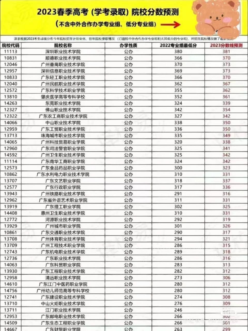 春考分數線(山東春季高考本科分數線)-圖1
