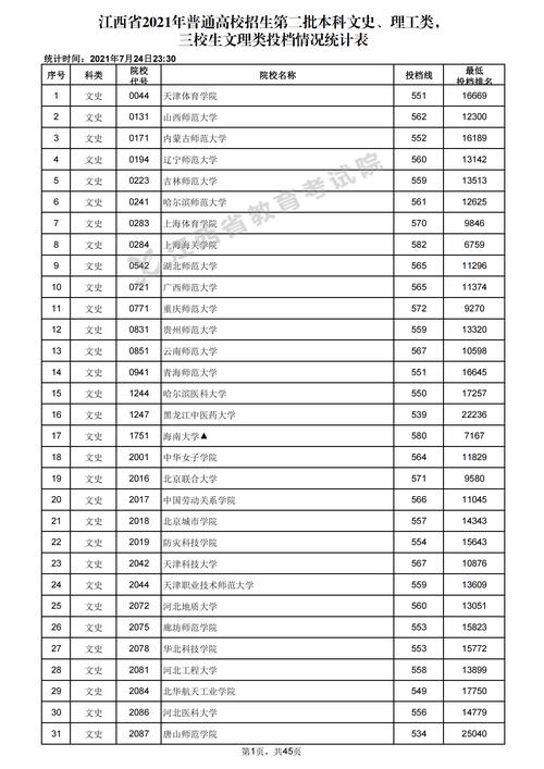 江西二本分?jǐn)?shù)線(二本線最低的公辦大學(xué))-圖1