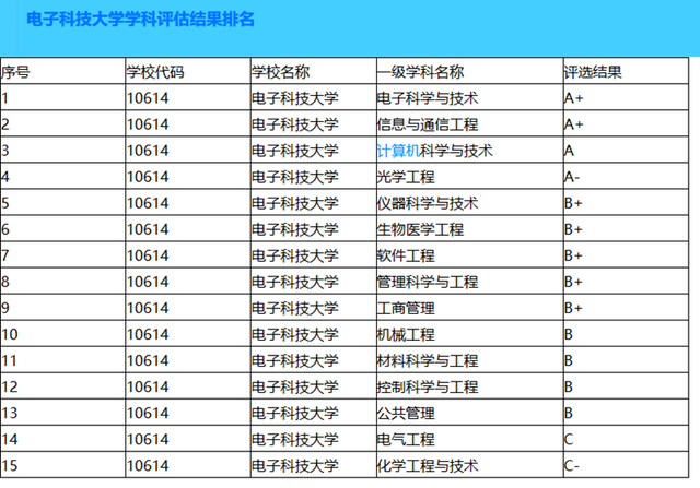 電子科技大學專業排名(電子科大最厲害三個專業)-圖1