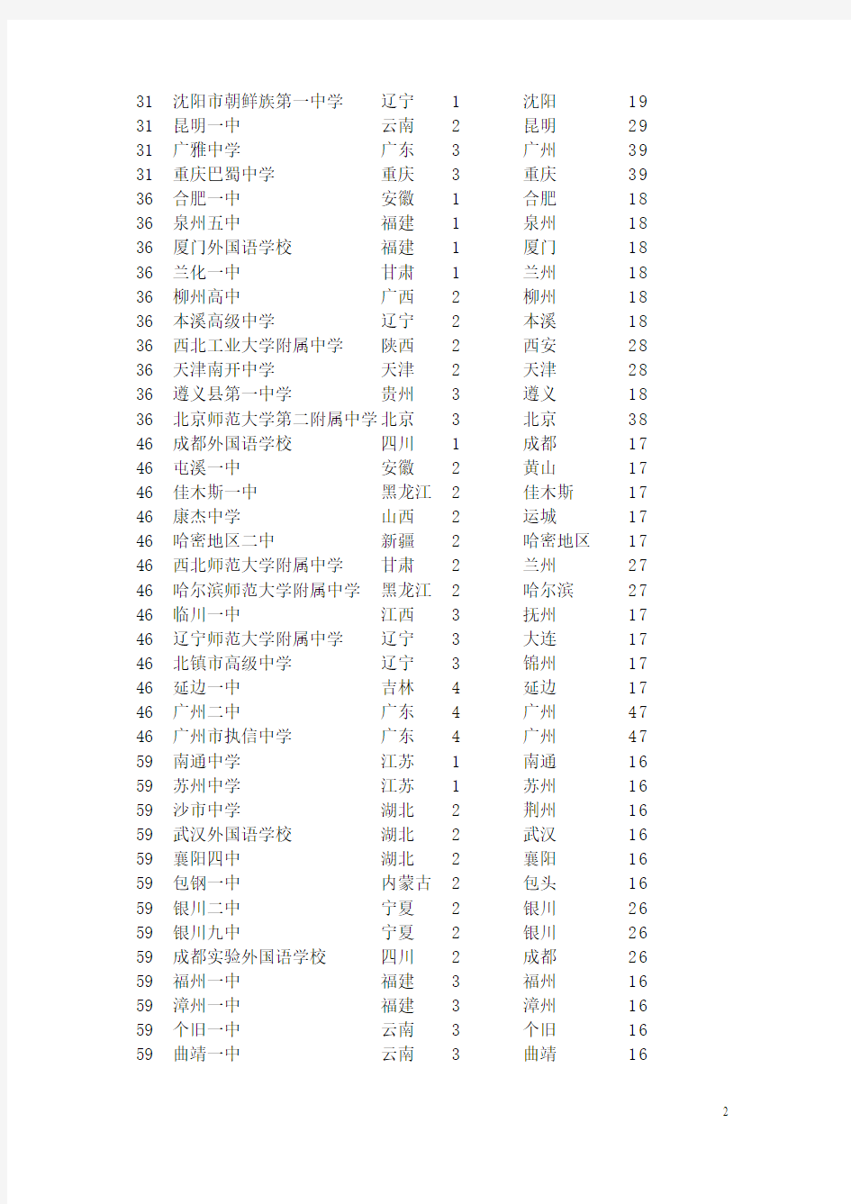 中國頂尖中學排行榜(中國最好中學前十名)-圖1