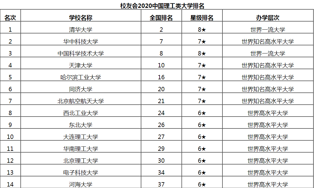 哈爾濱工業大學排名(中國排前十名的10所大學)-圖1