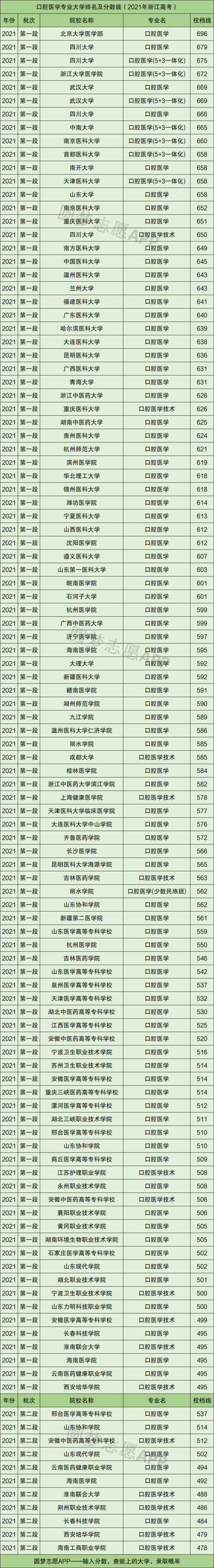 口腔醫學大專(400多分口腔醫學本科)-圖1