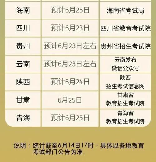 各地高考查分時(shí)間(高考幾號(hào)可以查分?jǐn)?shù))-圖1