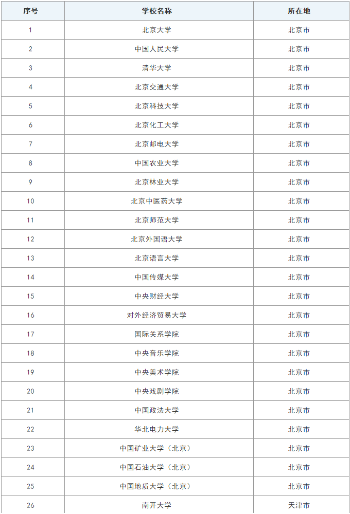教育部直屬高校名單(中國部屬高校排名一覽表)-圖1