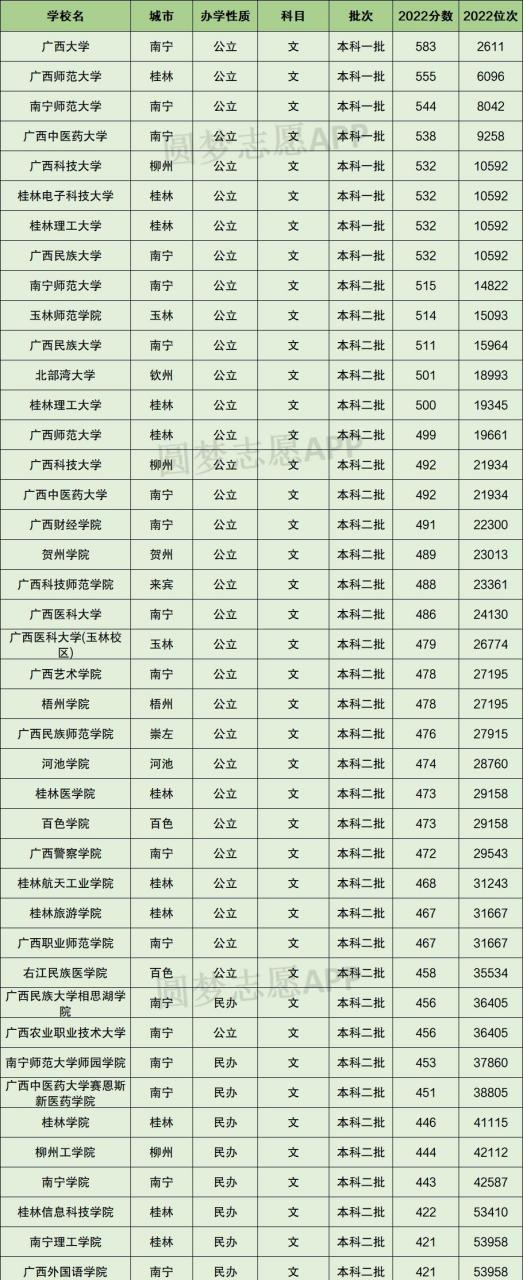 廣西分?jǐn)?shù)線2022(廣西高考錄取分?jǐn)?shù)線一覽表)-圖1
