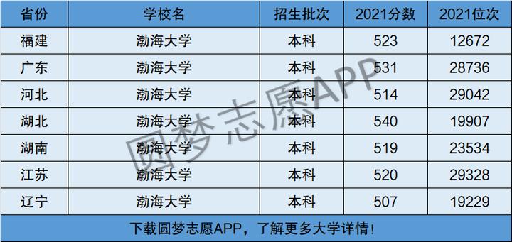 渤海大學(xué)是一本還是二本(渤海大學(xué)屬于什么檔次的大學(xué))-圖1