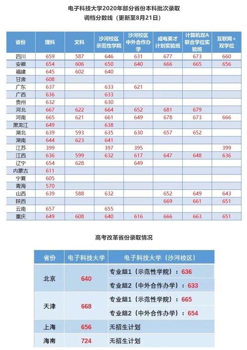 電子科大錄取分數(shù)線(電子科大國際本科)-圖1