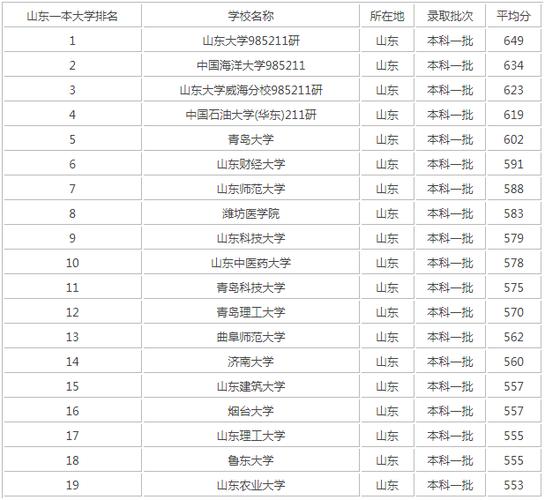山東一本(山東一本大學名單匯總)-圖1