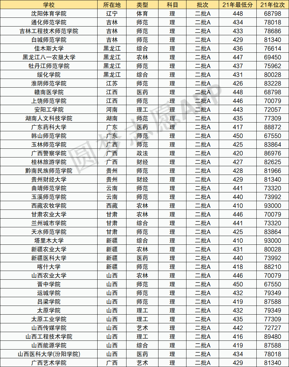 400分理科能上什么學校(一覽表)-圖1
